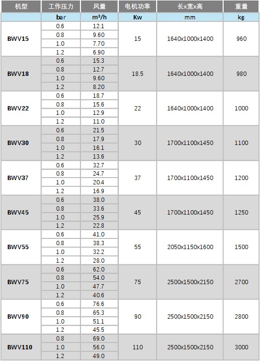 UploadsBWV螺杆鼓风机参数表.jpg