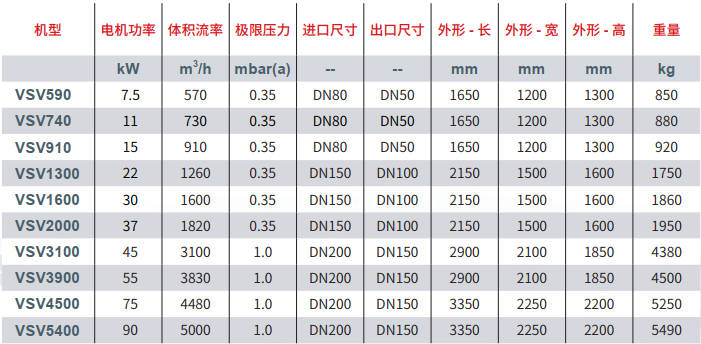 UploadsVSV螺杆真空泵技术参数表.jpg